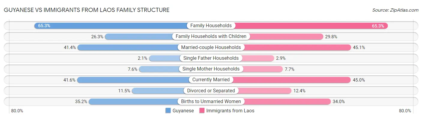 Guyanese vs Immigrants from Laos Family Structure