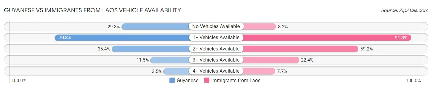 Guyanese vs Immigrants from Laos Vehicle Availability