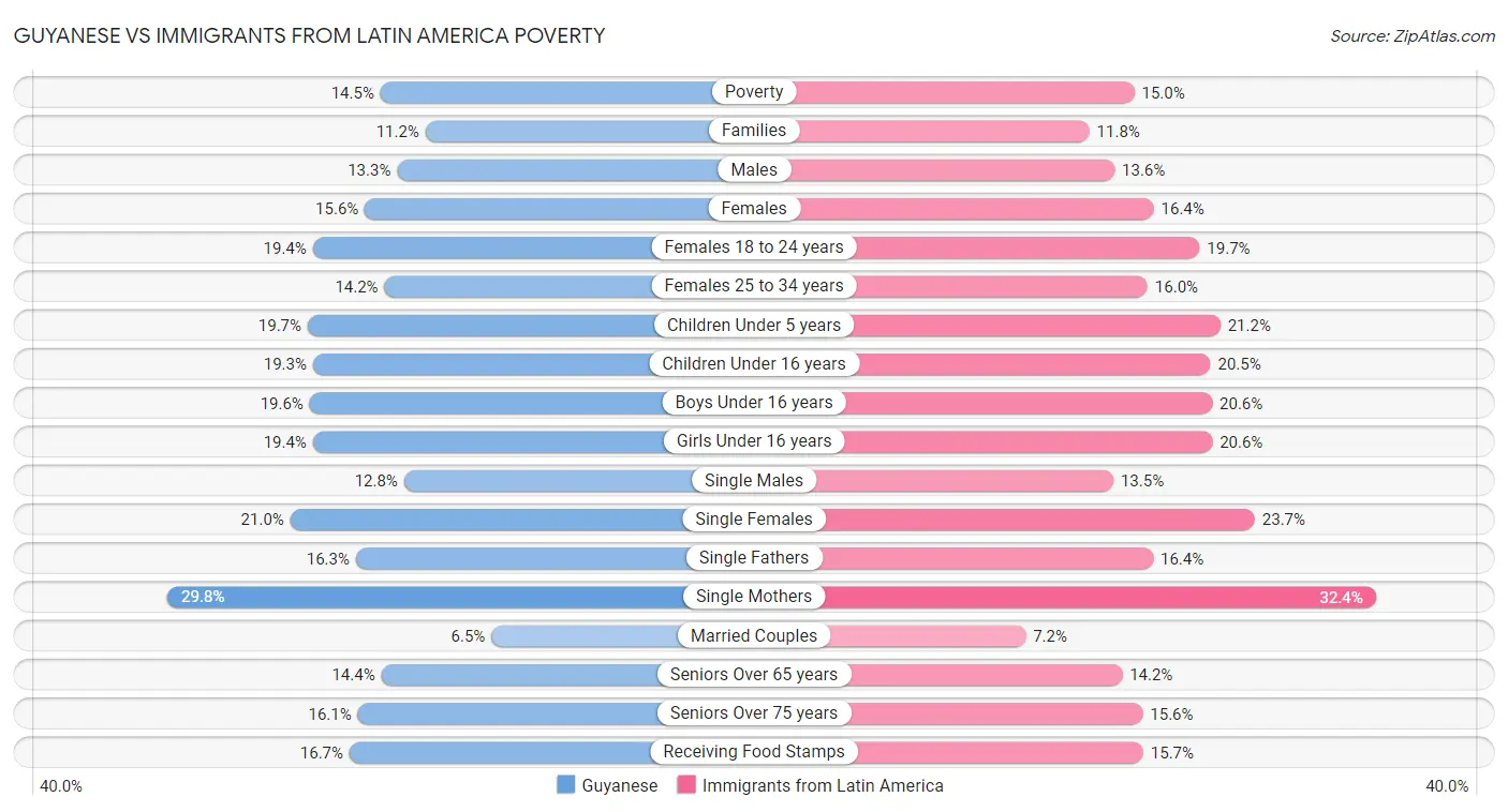 Guyanese vs Immigrants from Latin America Poverty