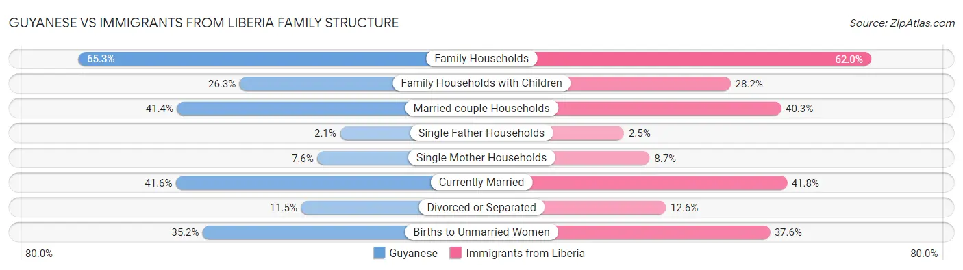 Guyanese vs Immigrants from Liberia Family Structure