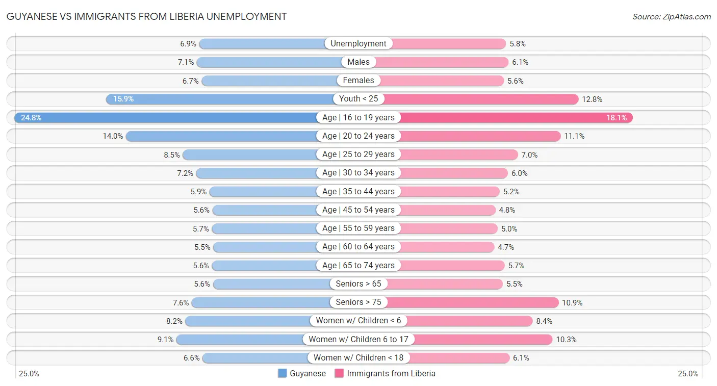 Guyanese vs Immigrants from Liberia Unemployment