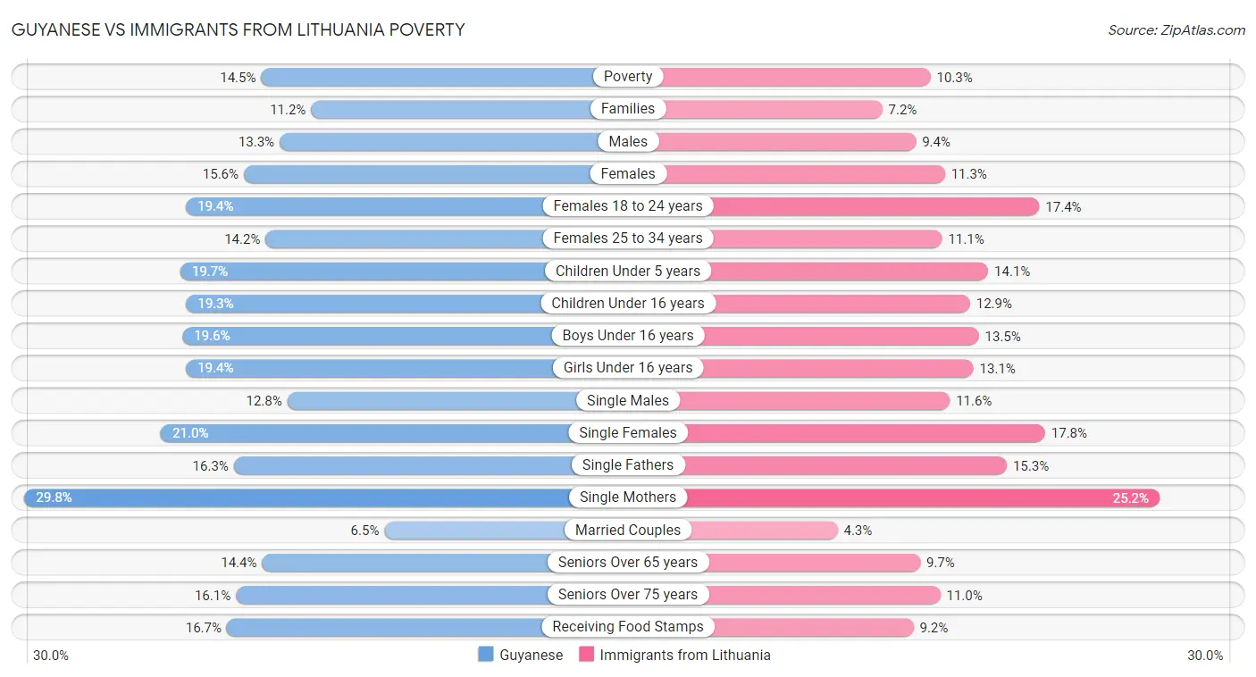Guyanese vs Immigrants from Lithuania Poverty