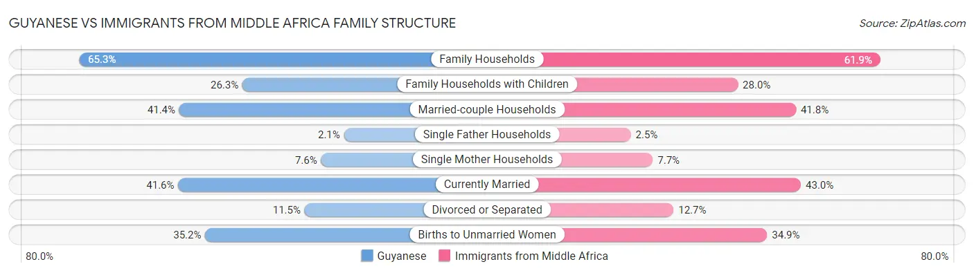 Guyanese vs Immigrants from Middle Africa Family Structure