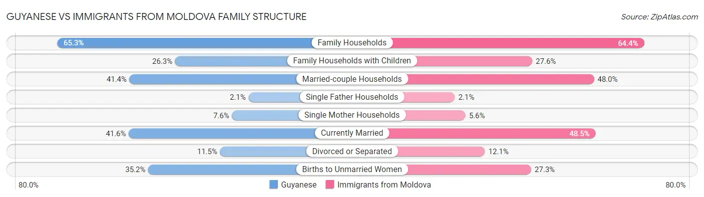 Guyanese vs Immigrants from Moldova Family Structure