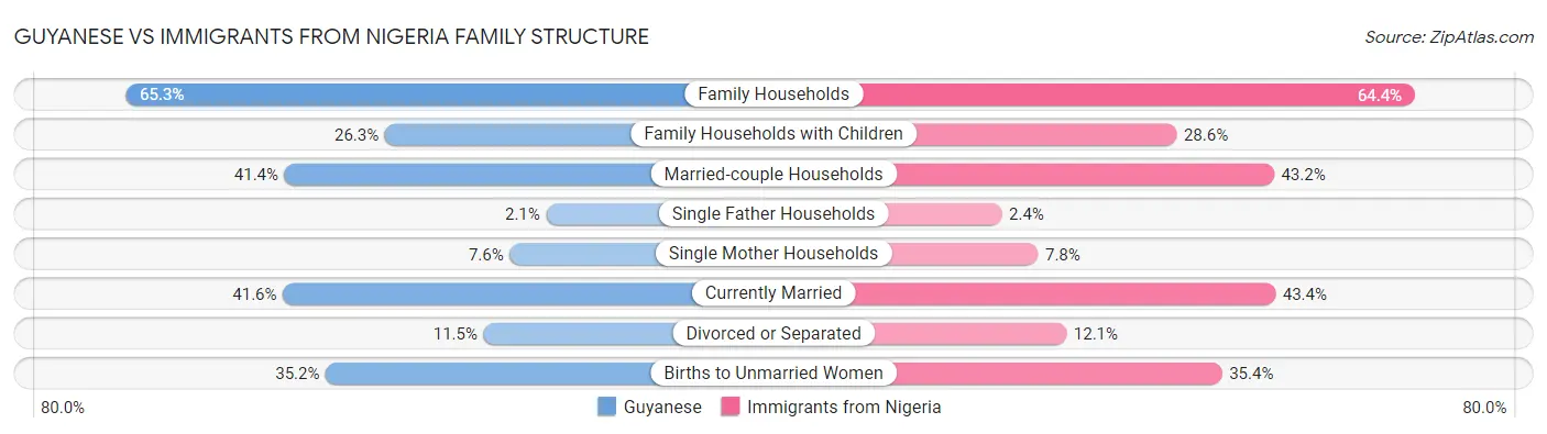 Guyanese vs Immigrants from Nigeria Family Structure