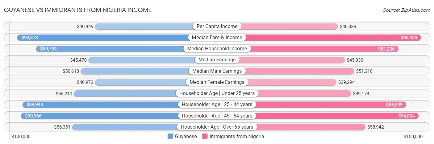 Guyanese vs Immigrants from Nigeria Income