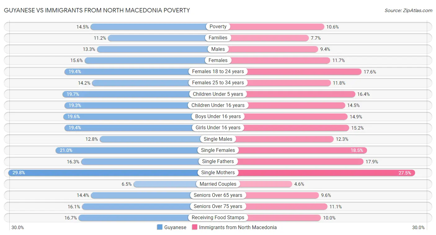 Guyanese vs Immigrants from North Macedonia Poverty