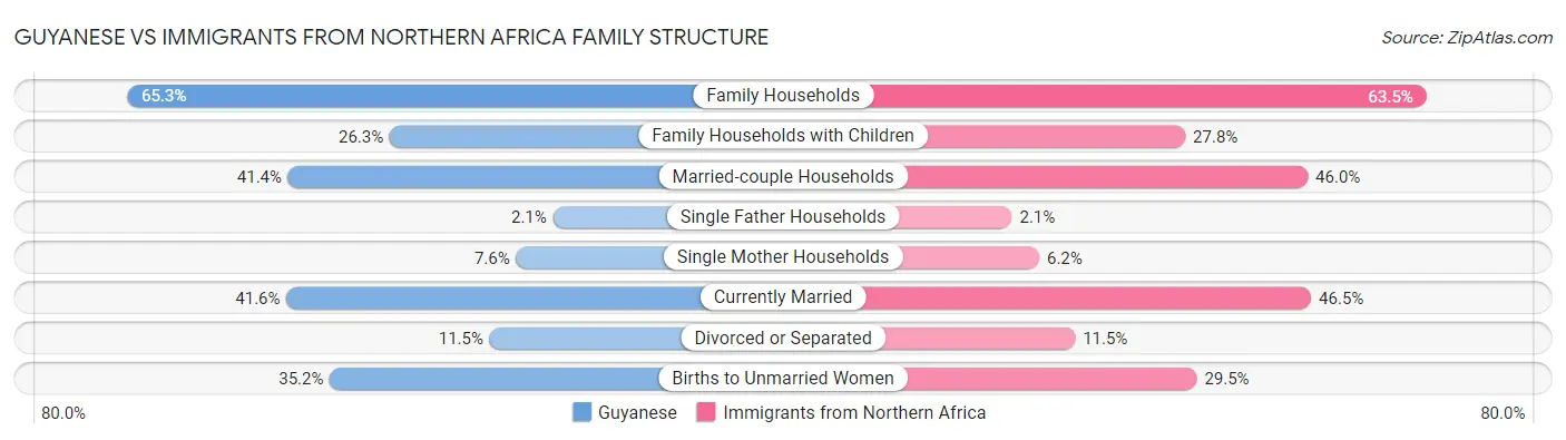 Guyanese vs Immigrants from Northern Africa Family Structure