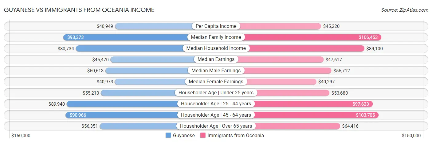 Guyanese vs Immigrants from Oceania Income