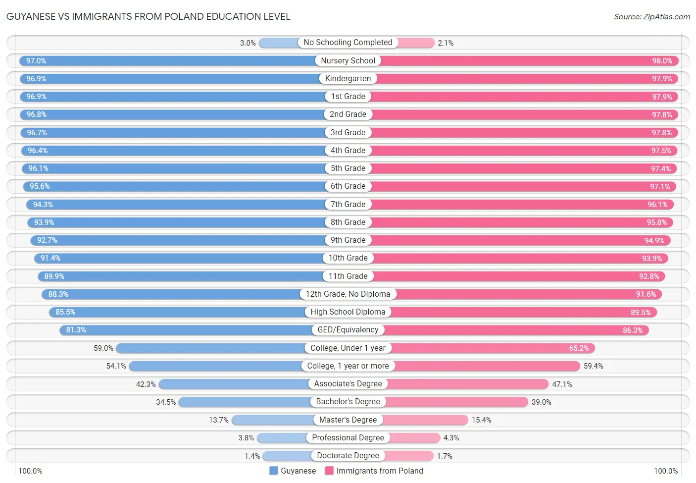 Guyanese vs Immigrants from Poland Education Level