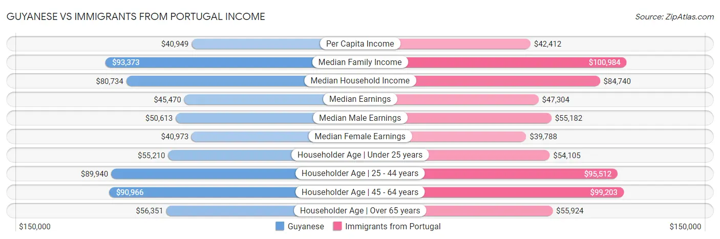 Guyanese vs Immigrants from Portugal Income