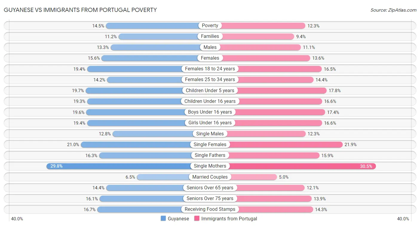 Guyanese vs Immigrants from Portugal Poverty