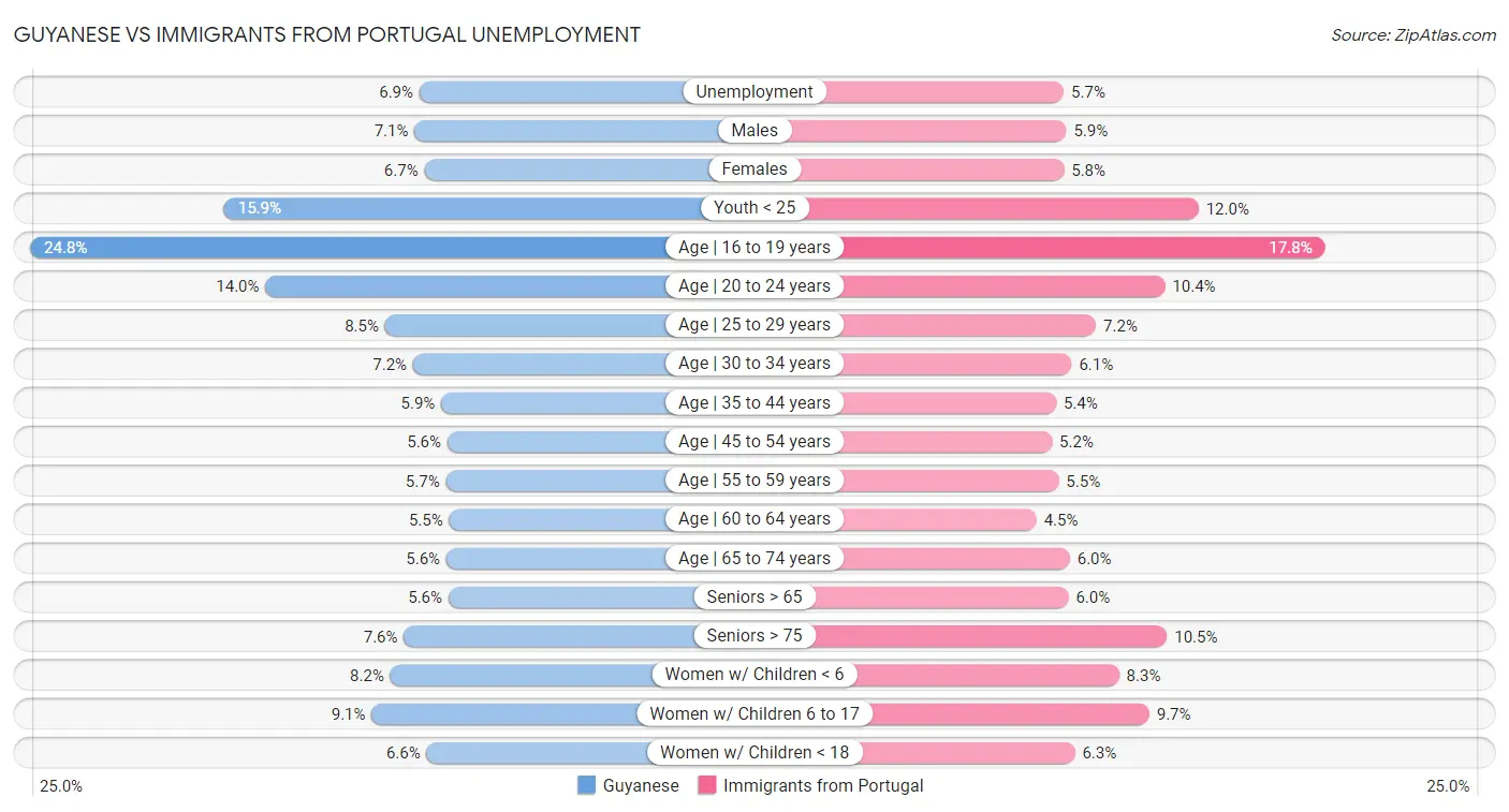 Guyanese vs Immigrants from Portugal Unemployment