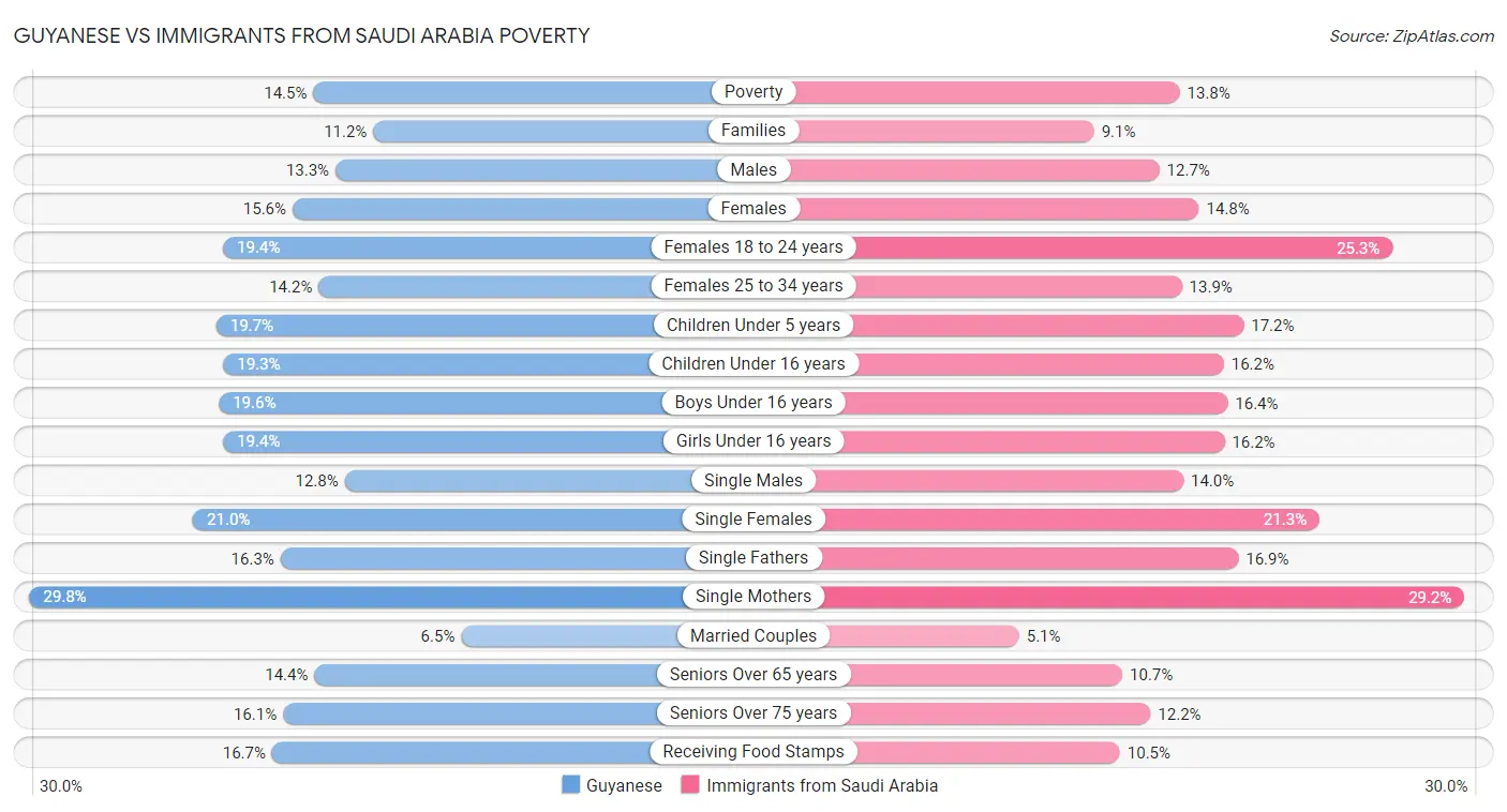 Guyanese vs Immigrants from Saudi Arabia Poverty