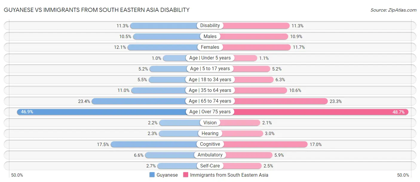 Guyanese vs Immigrants from South Eastern Asia Disability