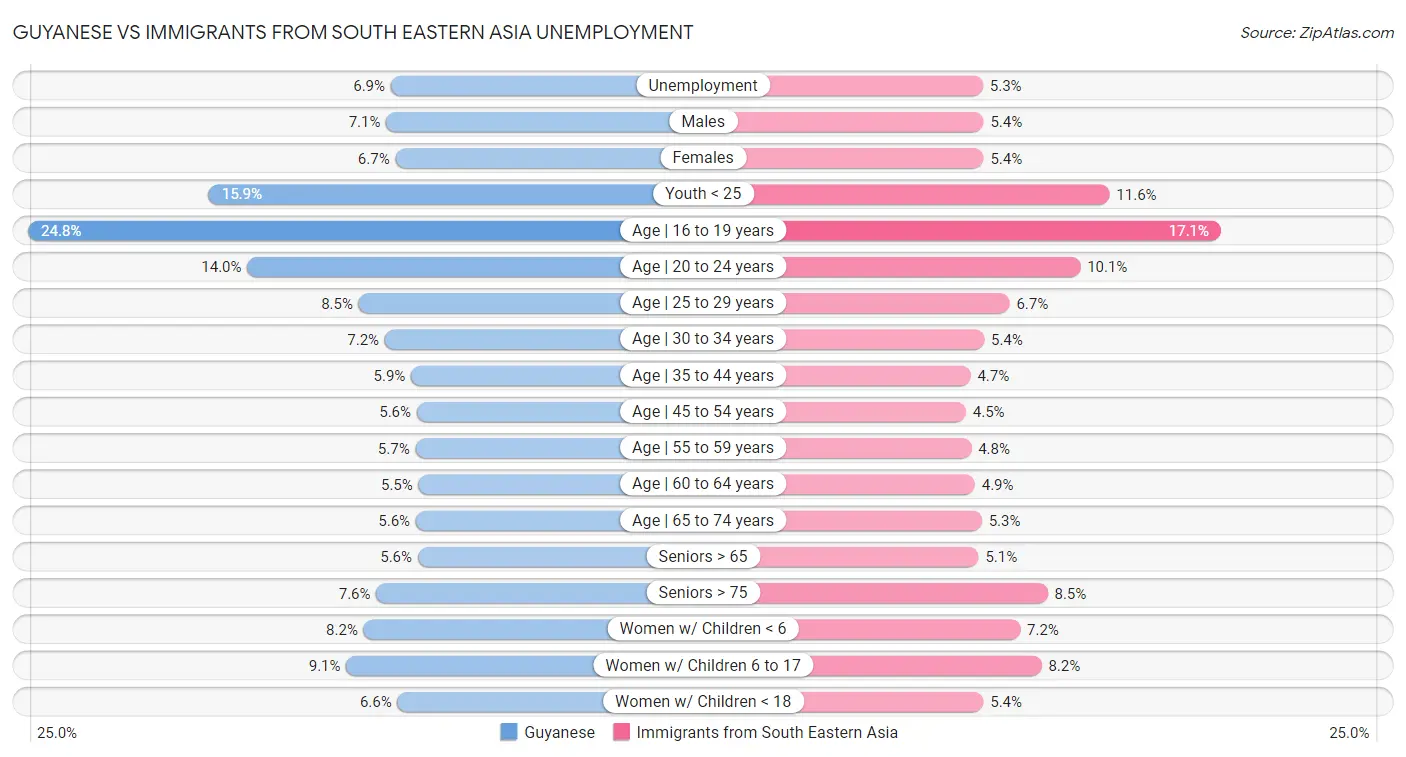Guyanese vs Immigrants from South Eastern Asia Unemployment