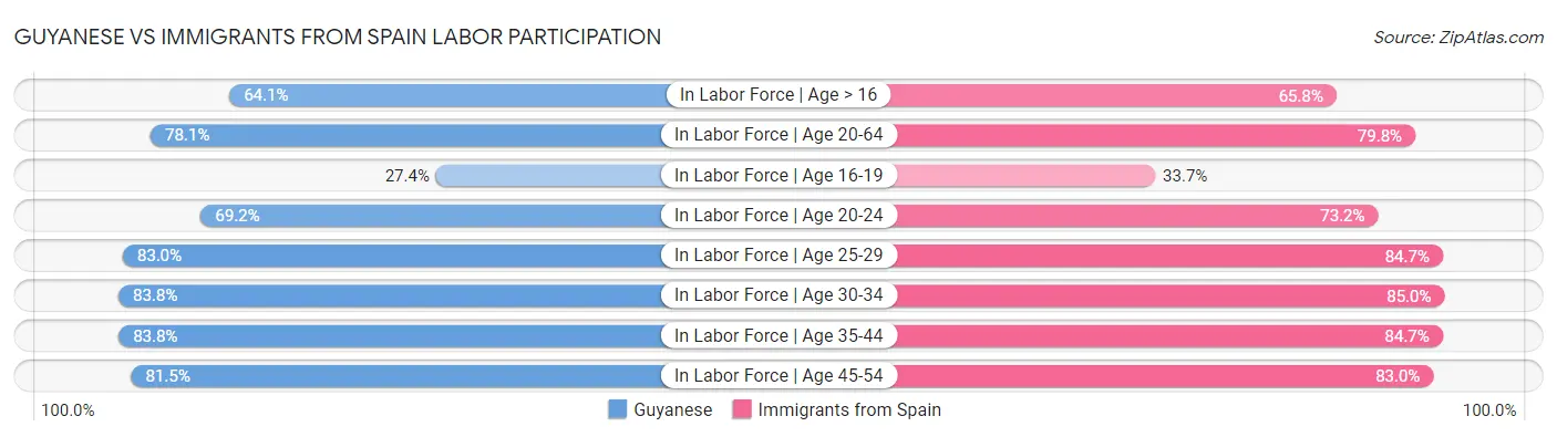 Guyanese vs Immigrants from Spain Labor Participation