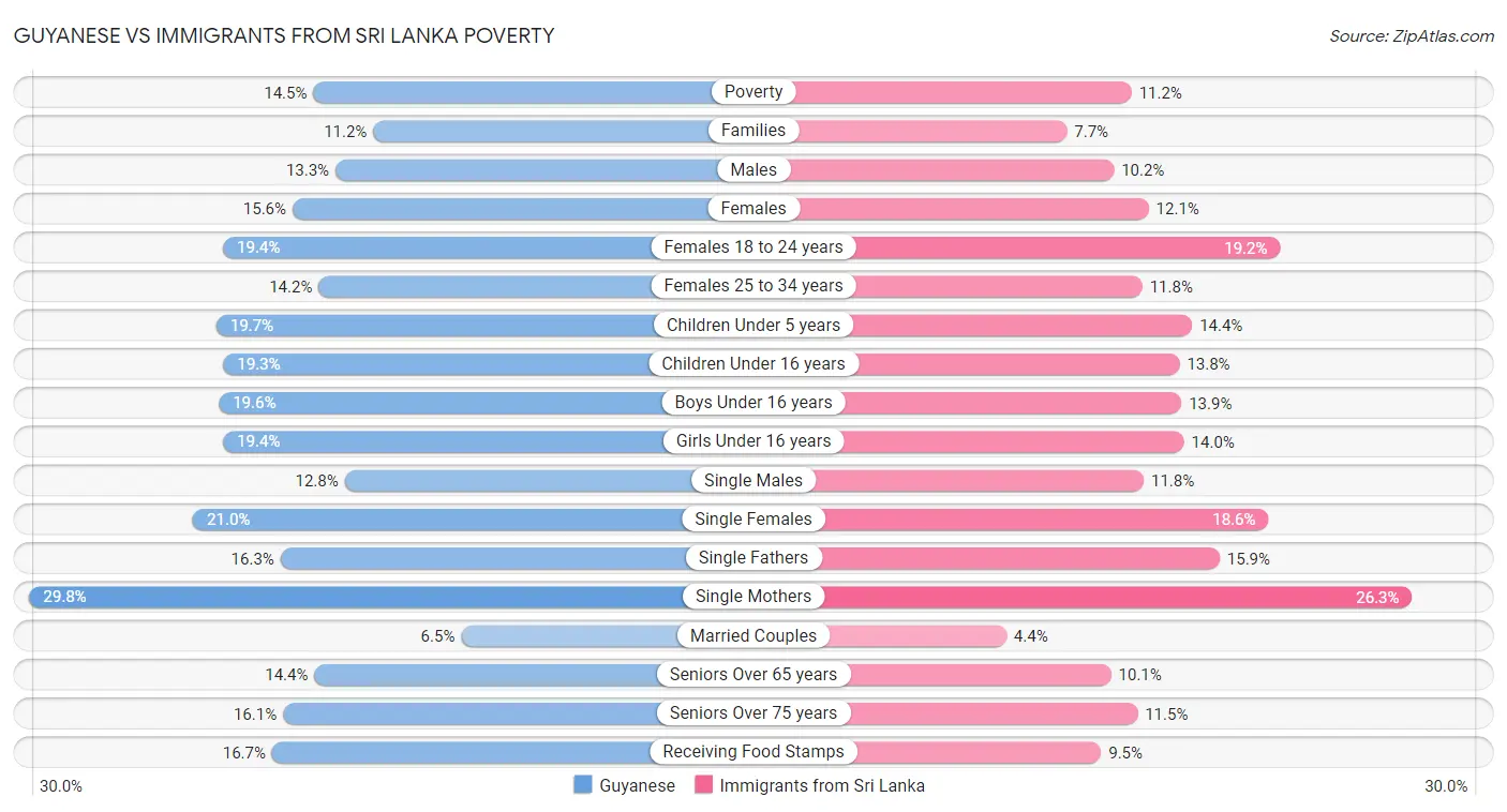 Guyanese vs Immigrants from Sri Lanka Poverty