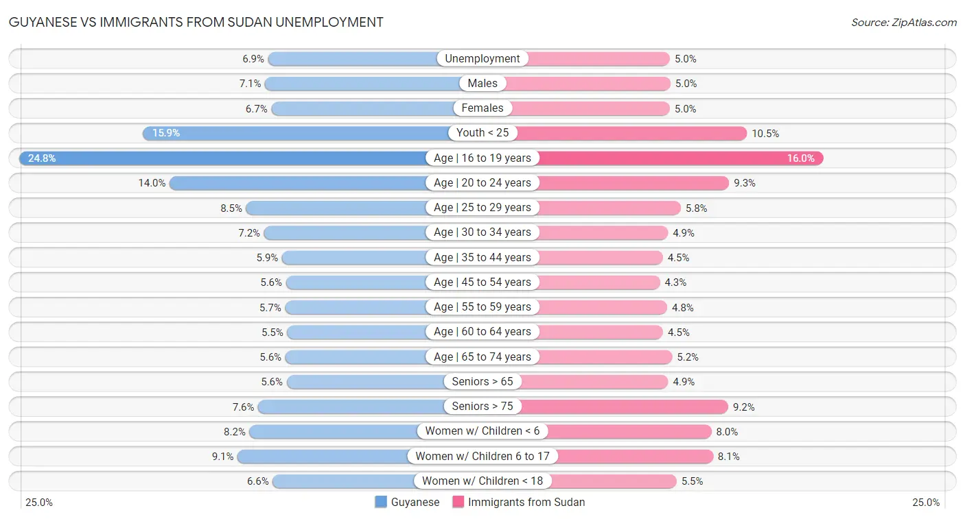 Guyanese vs Immigrants from Sudan Unemployment
