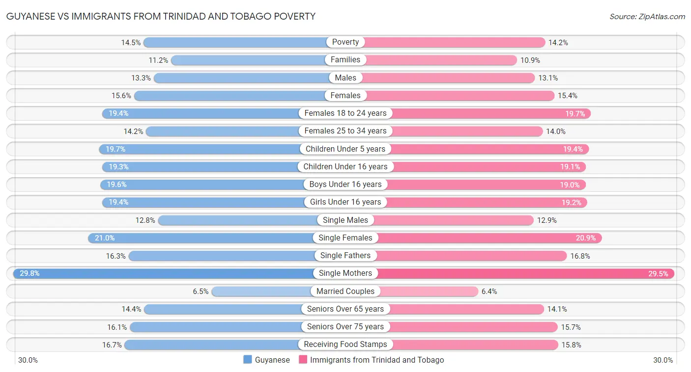 Guyanese vs Immigrants from Trinidad and Tobago Poverty