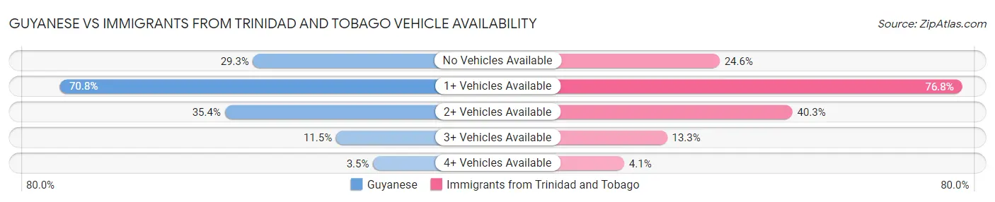 Guyanese vs Immigrants from Trinidad and Tobago Vehicle Availability
