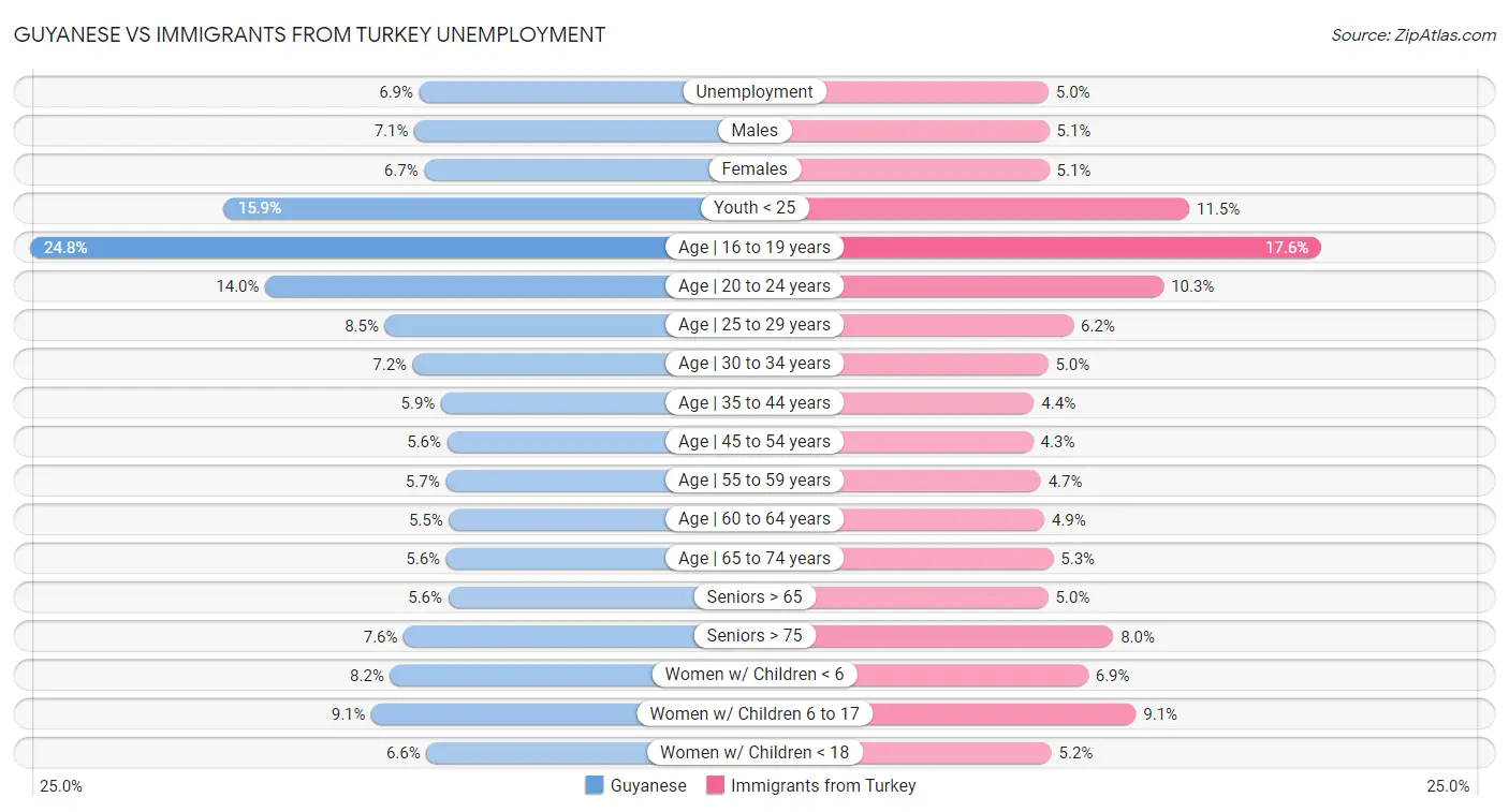 Guyanese vs Immigrants from Turkey Unemployment