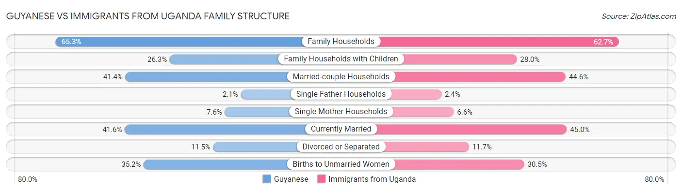 Guyanese vs Immigrants from Uganda Family Structure
