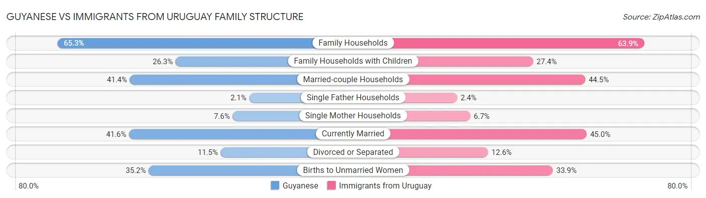 Guyanese vs Immigrants from Uruguay Family Structure