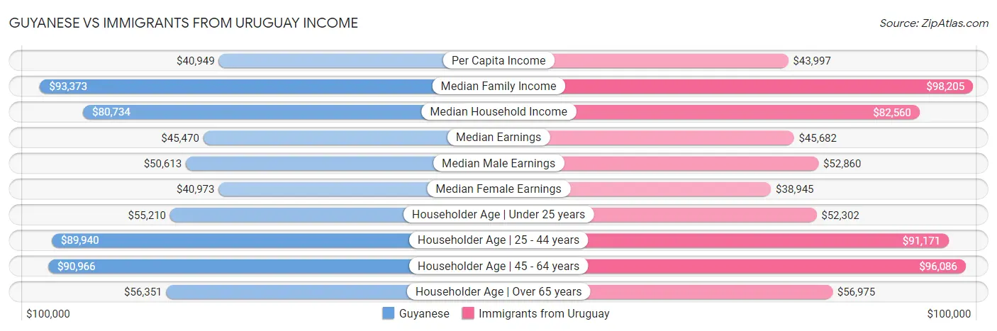 Guyanese vs Immigrants from Uruguay Income