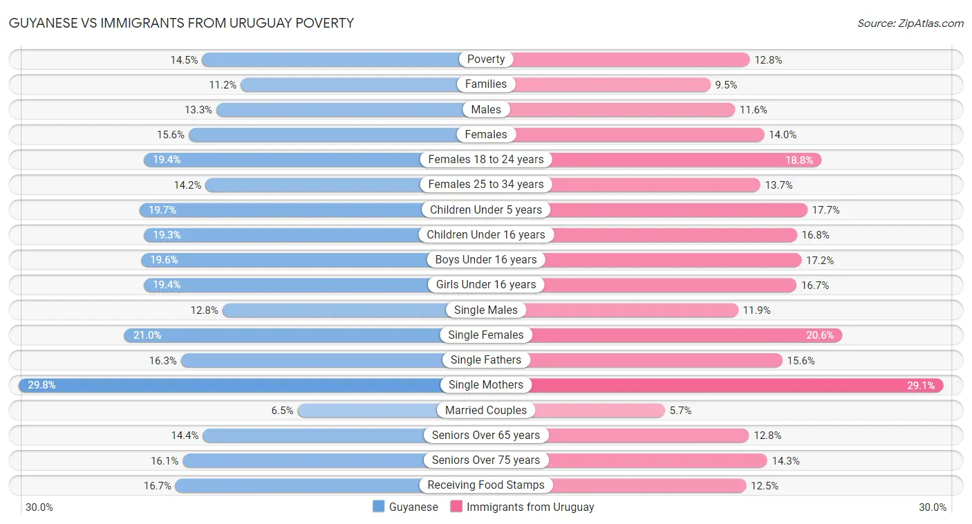 Guyanese vs Immigrants from Uruguay Poverty