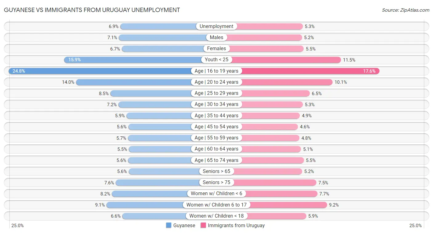 Guyanese vs Immigrants from Uruguay Unemployment