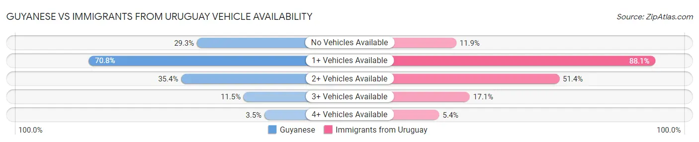 Guyanese vs Immigrants from Uruguay Vehicle Availability