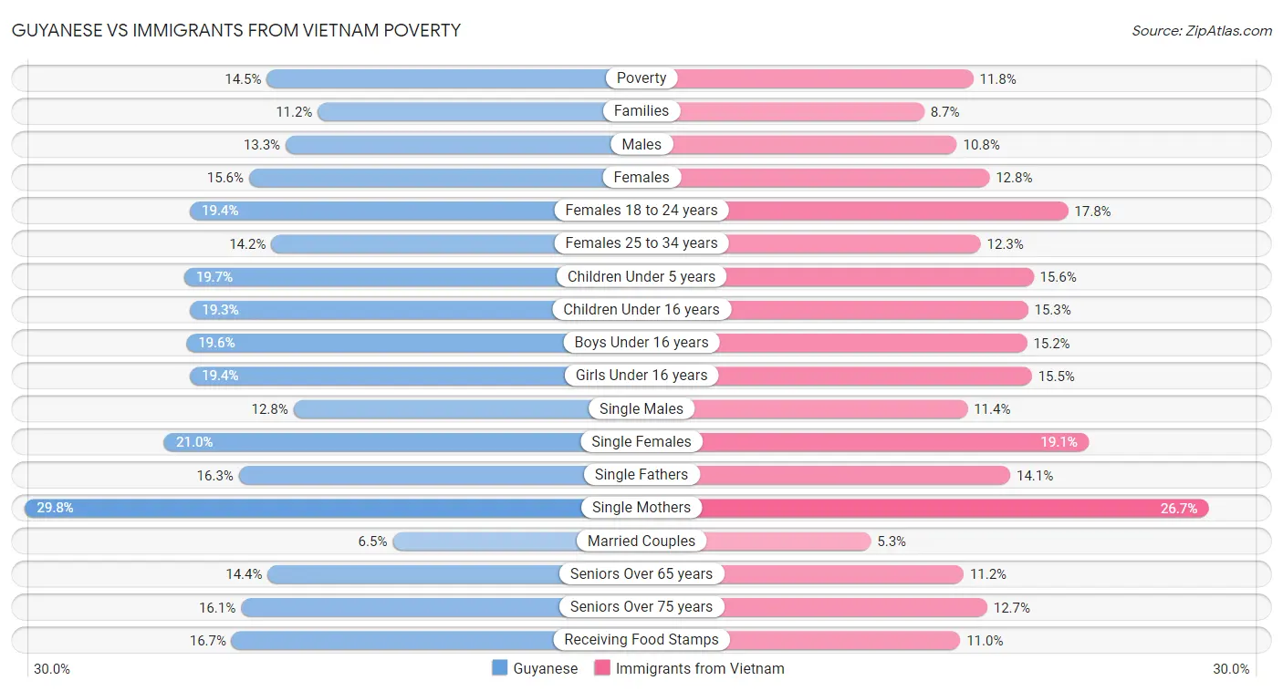 Guyanese vs Immigrants from Vietnam Poverty