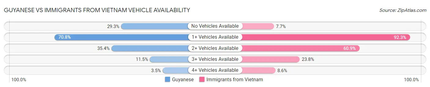 Guyanese vs Immigrants from Vietnam Vehicle Availability