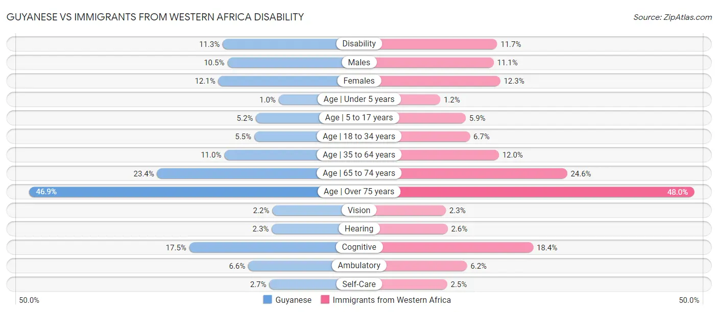 Guyanese vs Immigrants from Western Africa Disability
