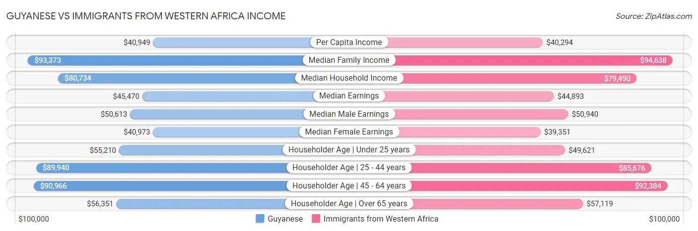 Guyanese vs Immigrants from Western Africa Income