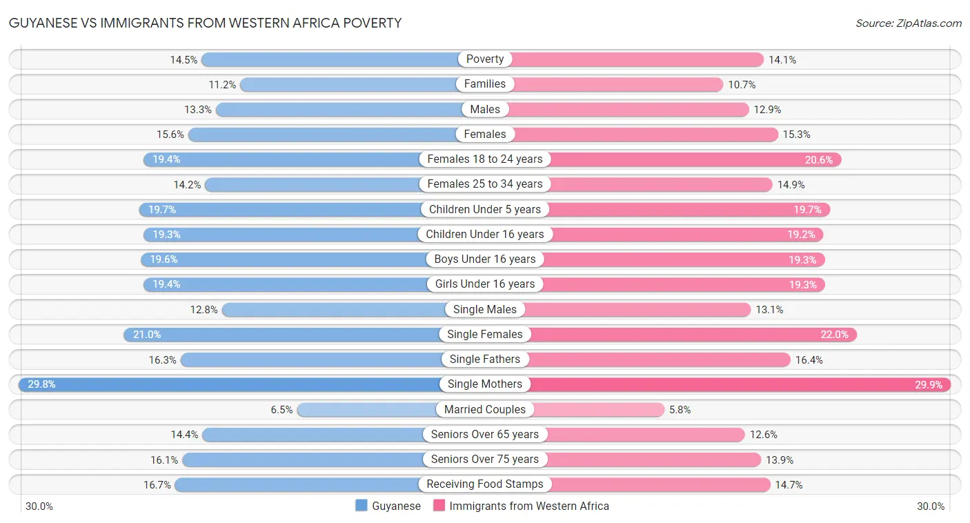 Guyanese vs Immigrants from Western Africa Poverty