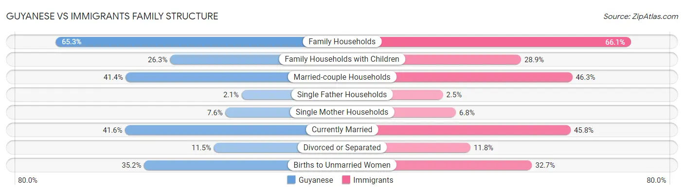 Guyanese vs Immigrants Family Structure