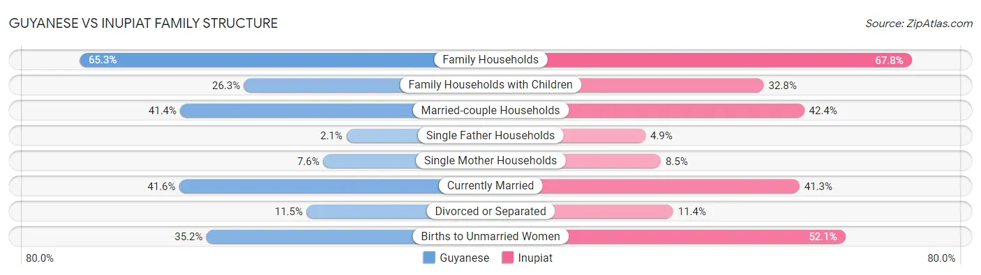 Guyanese vs Inupiat Family Structure