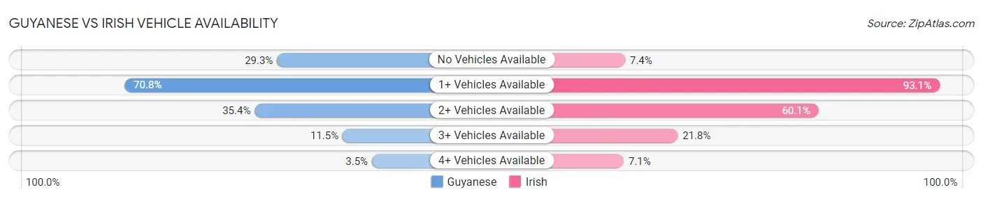 Guyanese vs Irish Vehicle Availability
