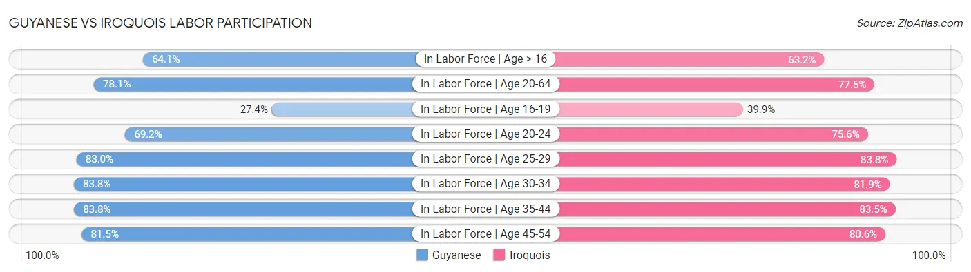 Guyanese vs Iroquois Labor Participation