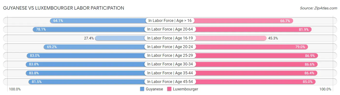 Guyanese vs Luxembourger Labor Participation