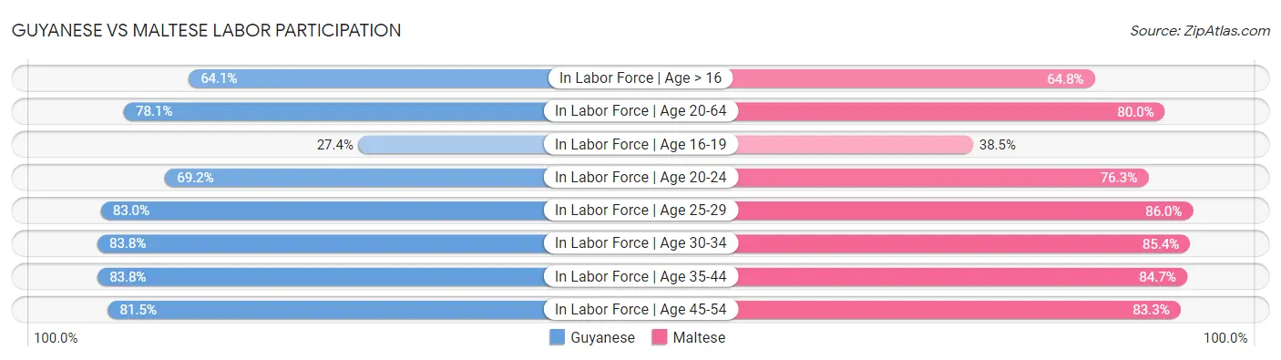 Guyanese vs Maltese Labor Participation