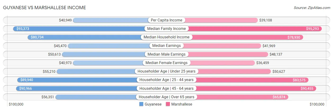 Guyanese vs Marshallese Income