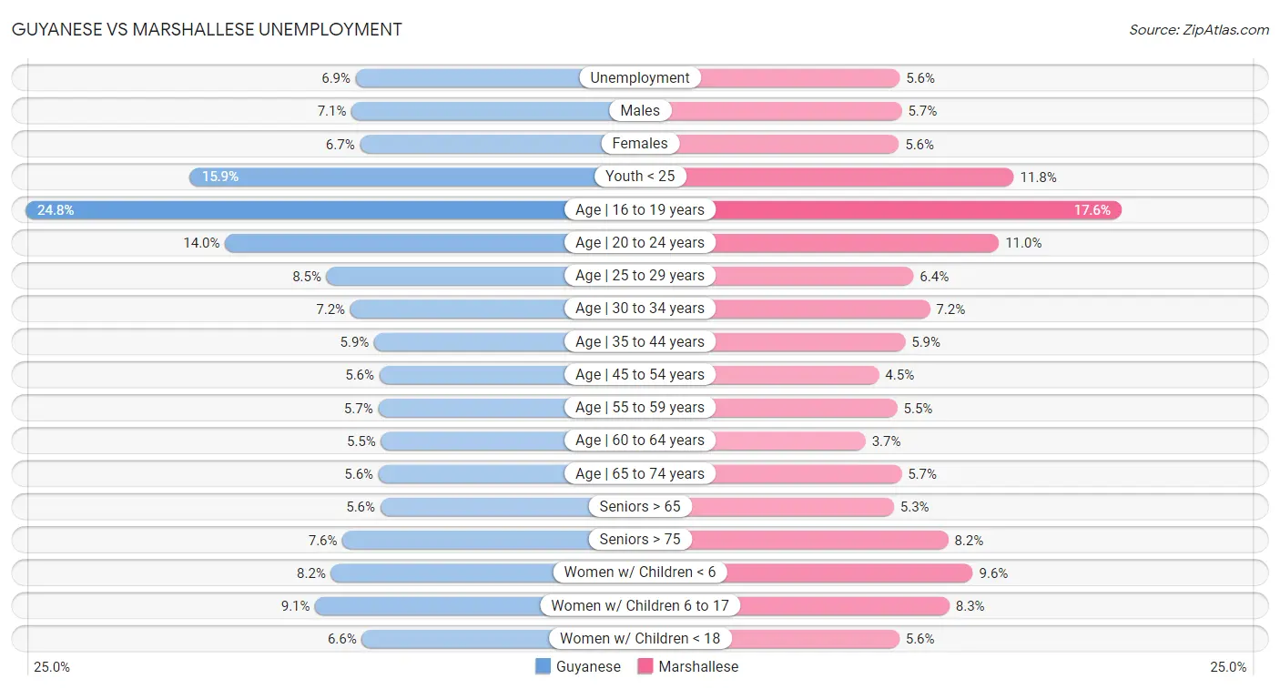 Guyanese vs Marshallese Unemployment