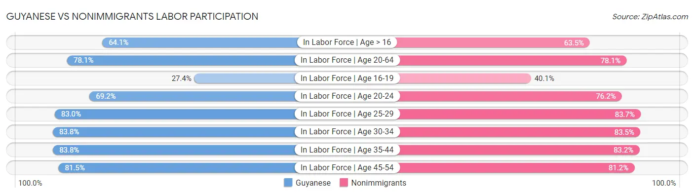 Guyanese vs Nonimmigrants Labor Participation