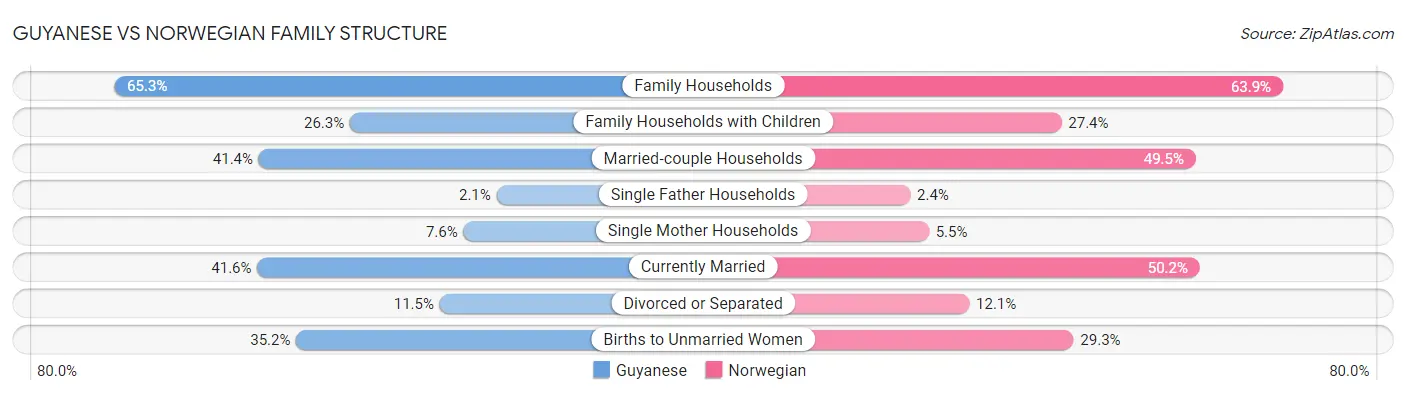 Guyanese vs Norwegian Family Structure