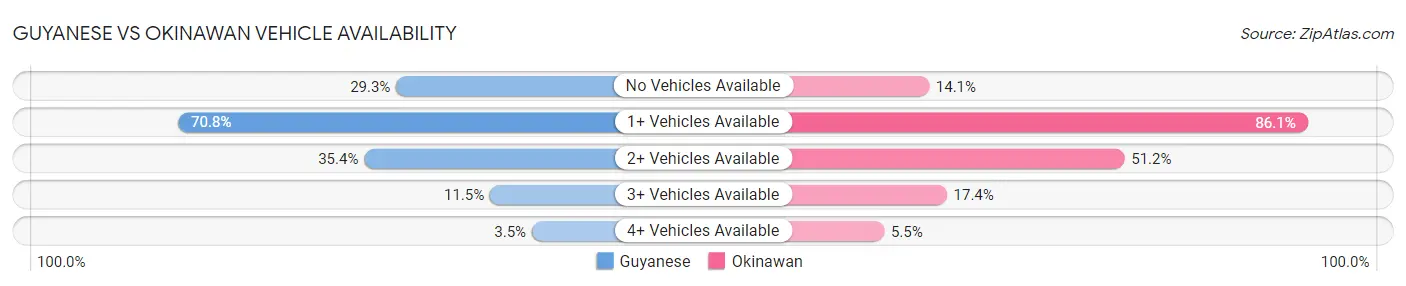 Guyanese vs Okinawan Vehicle Availability