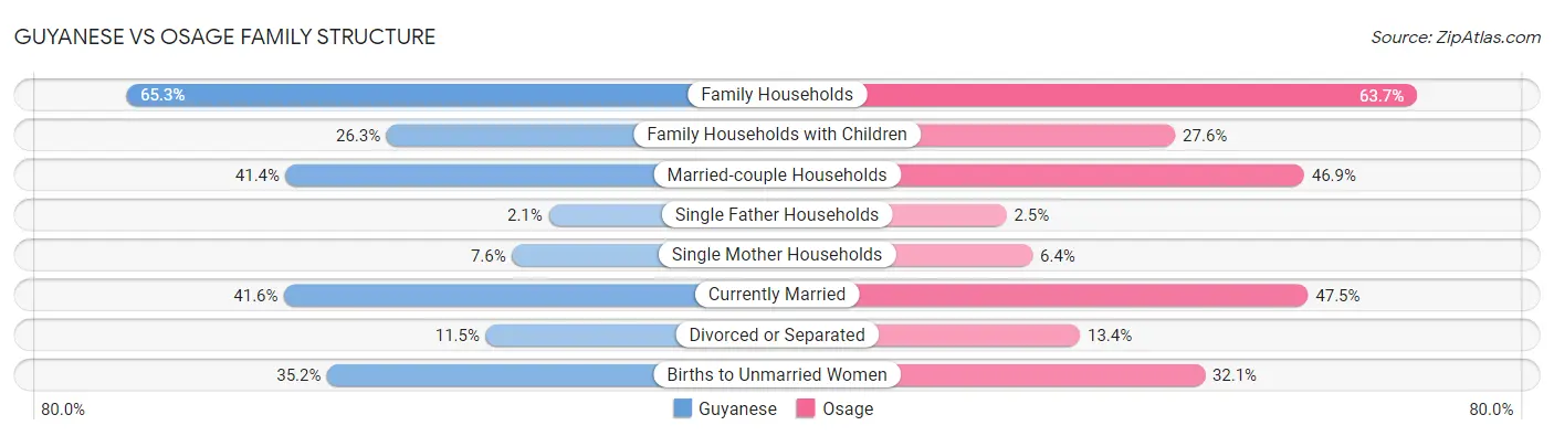 Guyanese vs Osage Family Structure