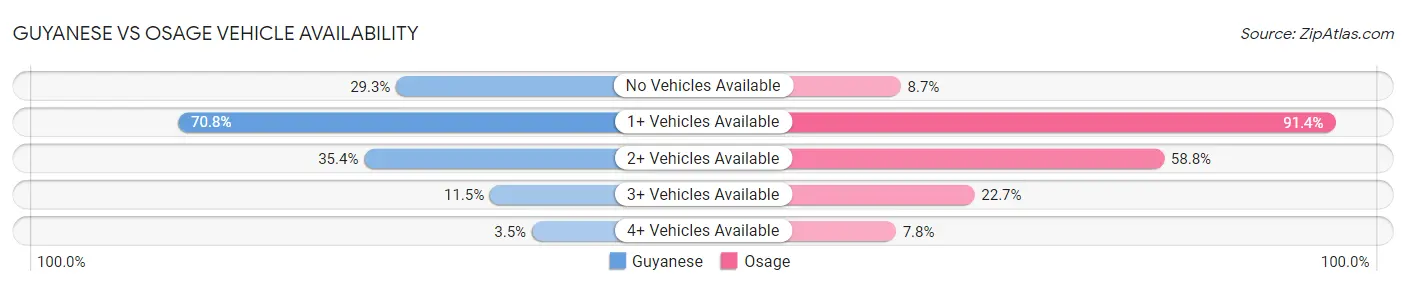 Guyanese vs Osage Vehicle Availability